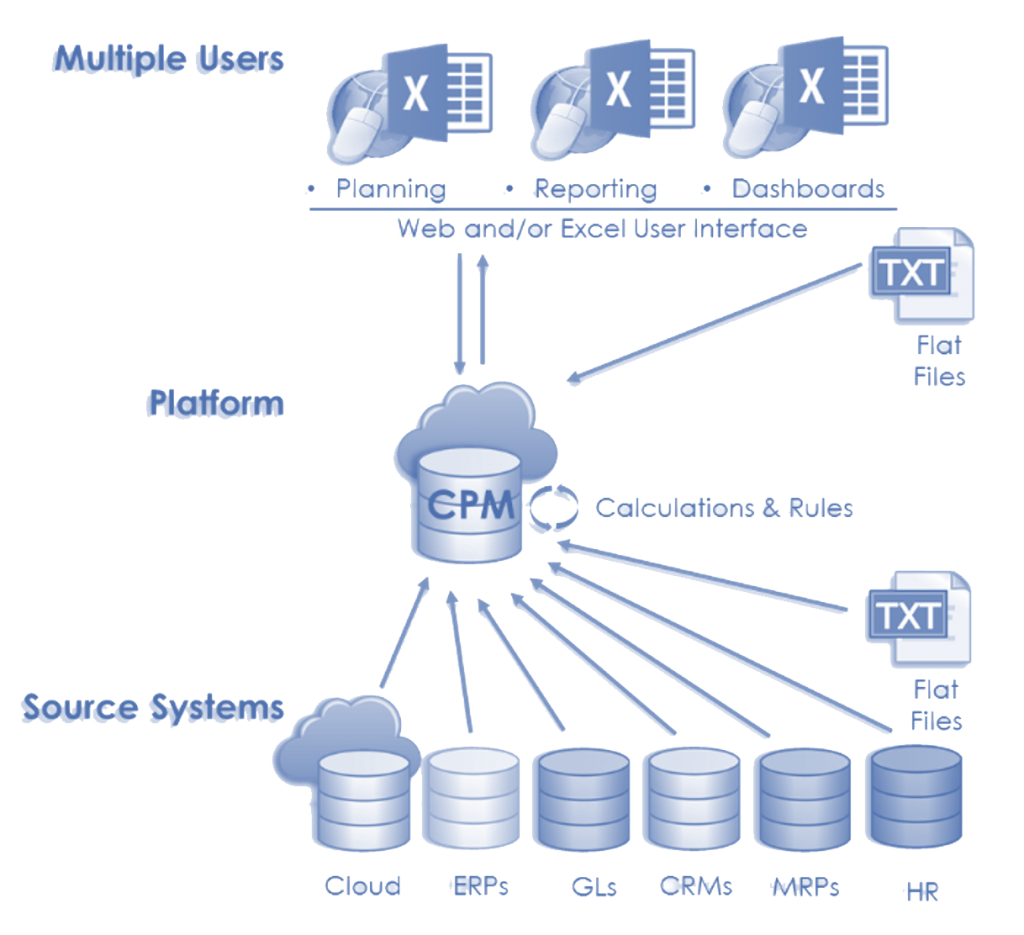 What is EPM/CPM – Streamlined Systems